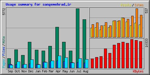 Usage summary for sangemehrad.ir